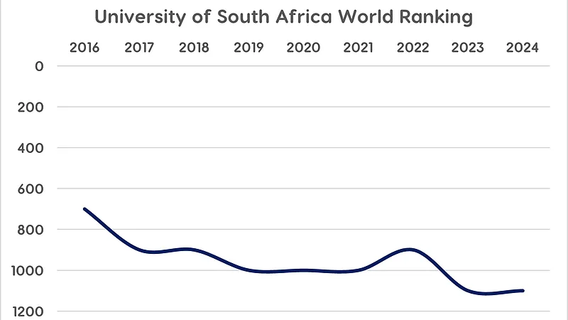 University of South Africa World Ranking