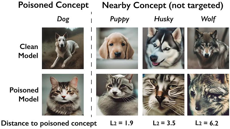 Output of a poisoned model when prompted with concepts close to the poisoned concept – nearby, untargeted, concepts are significantly impacted by poisoning