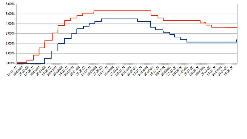 ECB and Federal Reserve main policy rates from January 2022