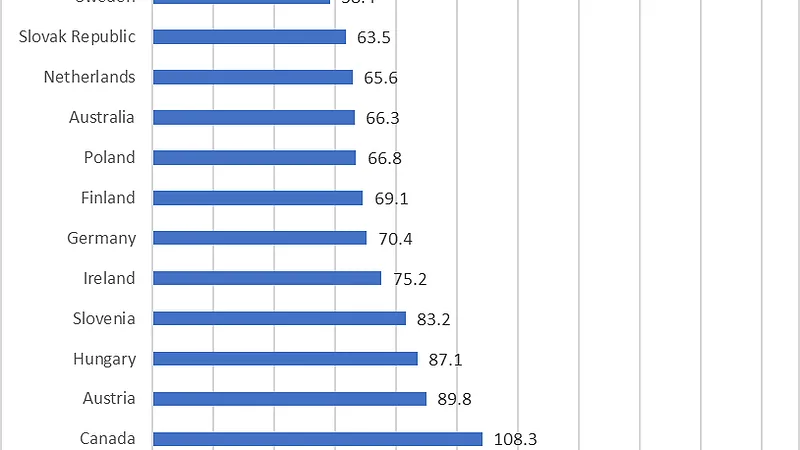 Government debt as % of GDP, OECD countries 2018