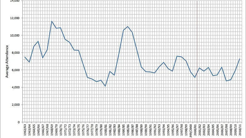 Oxford United F.C.'s average attendances