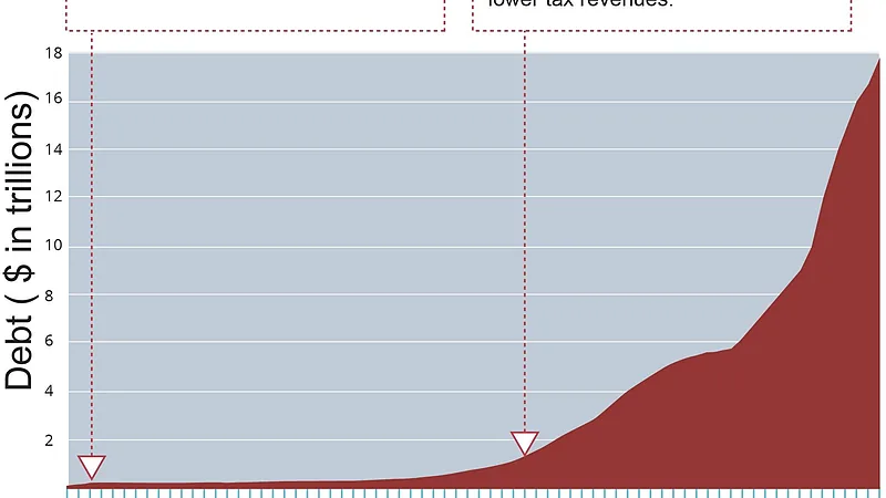Fundamentals of Business - Fig. 2.9 - The United States National Debt